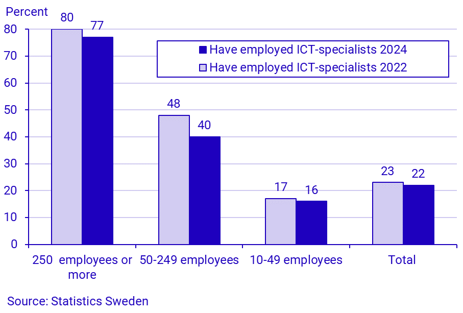 Enterprises that have employed ICT-specialists in 2022 and 2024