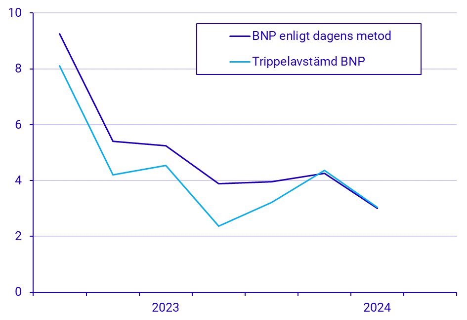 Diagram: Att ta med BNP från inkomstsidan skulle sänka den ekonomiska utvecklingen under 2023