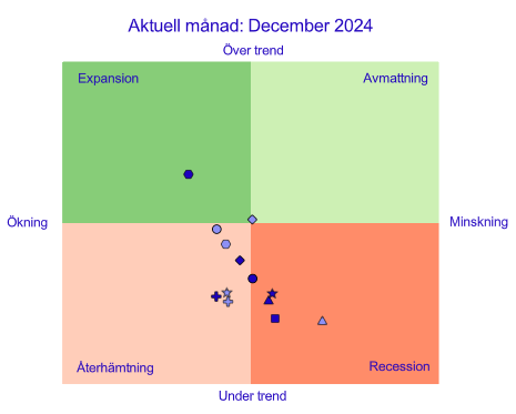 Bild: Konjunkturklockan december 2024