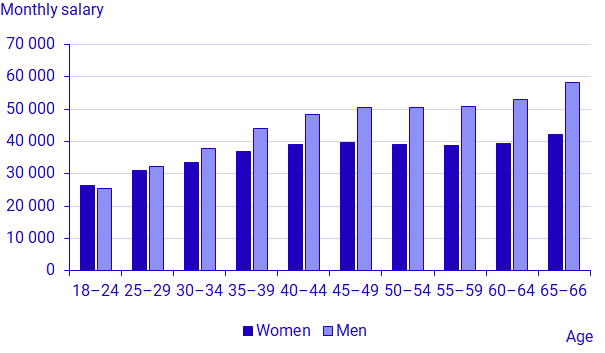 average-monthly-salary-by-age-2020