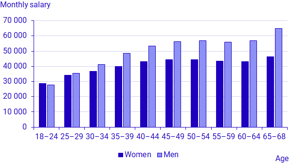 Chart: Average monthly salary by age