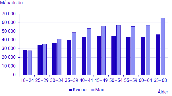 Diagram: Genomsnittlig månadslön efter ålder