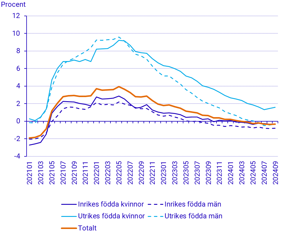 Befolkningens arbetsmarknadsstatus, september 2024