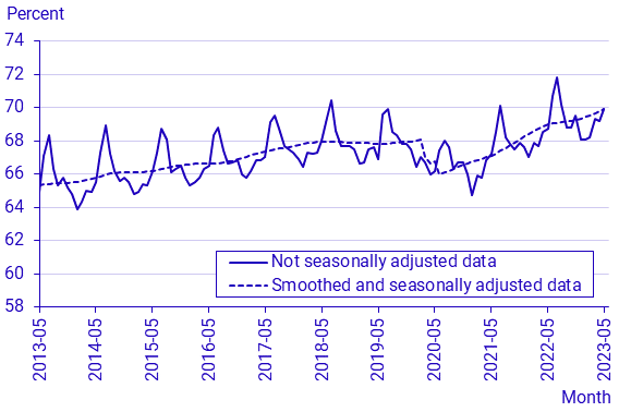 Labour Force Surveys (LFS), May 2023