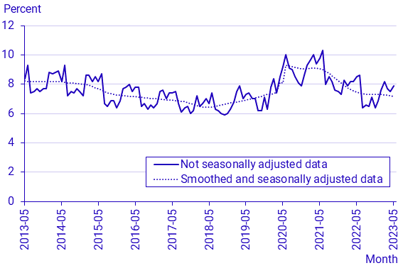 Labour Force Surveys (LFS), May 2023