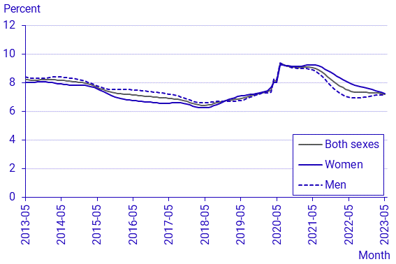 Labour Force Surveys (LFS), May 2023