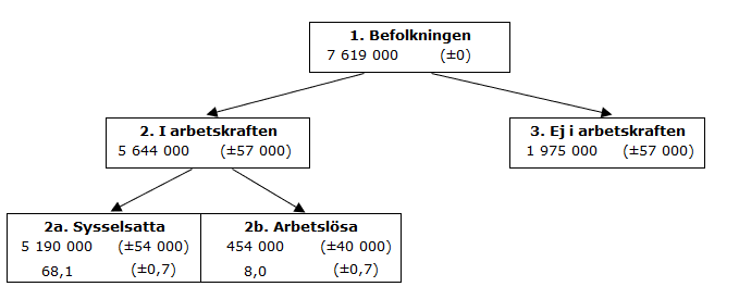 Bild:Samband på arbetsmarknaden december 2024, 15–74 år