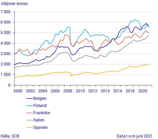 Import från stora handelspartner (2)