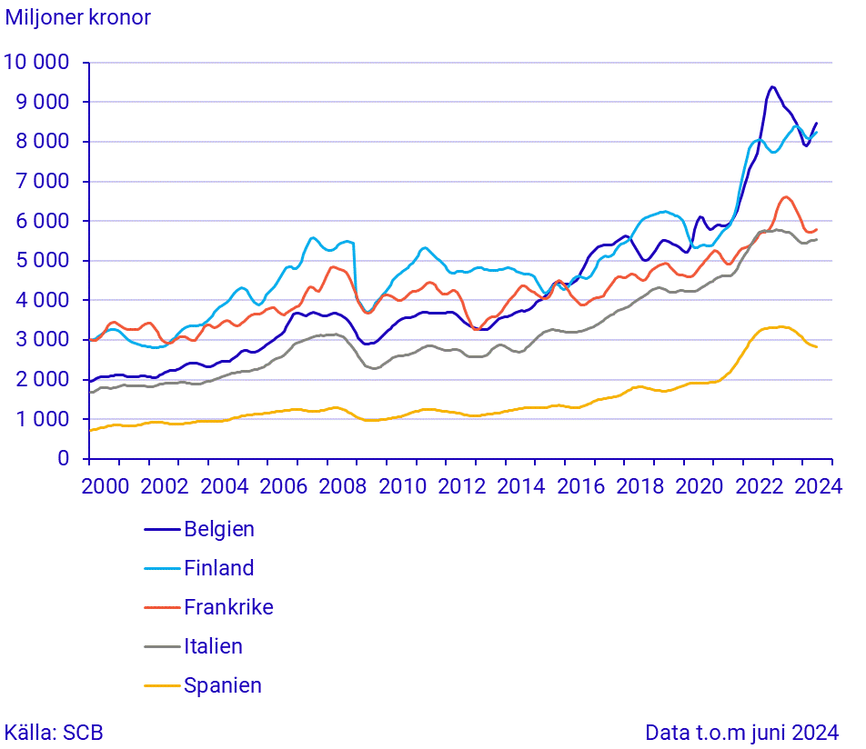 Import från stora handelspartner (2)