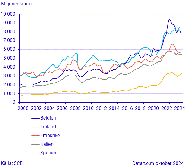 Import från stora handelspartner (2)