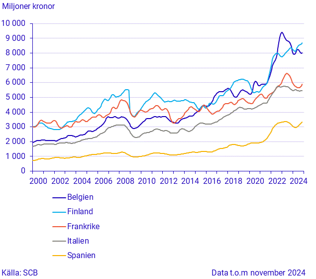 Import från stora handelspartner (2)