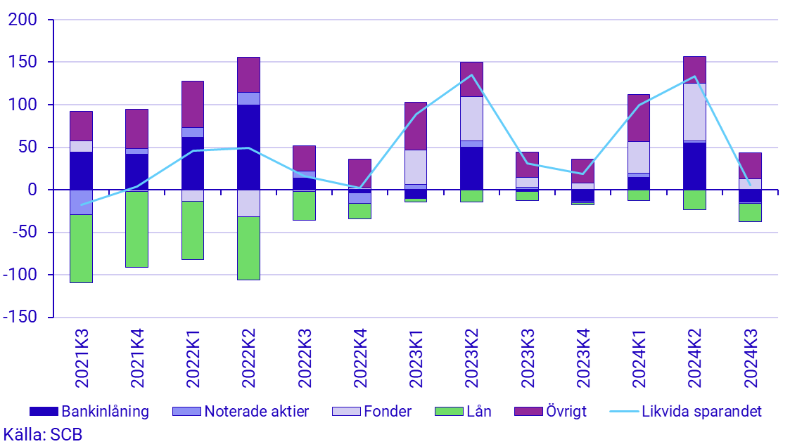 Diagram: Hushållens likvida sparande tredje kvartalet, mdkr 