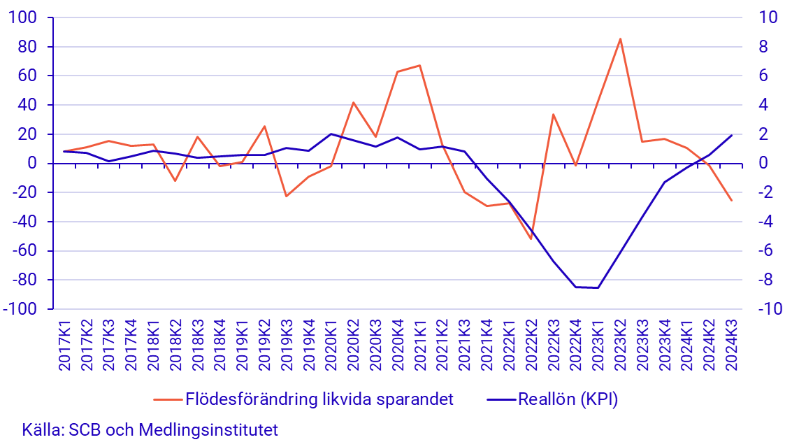 Diagram: Hushållens likvida sparande (vänster) och reallöner (höger), årsföränding, mdkr och procent