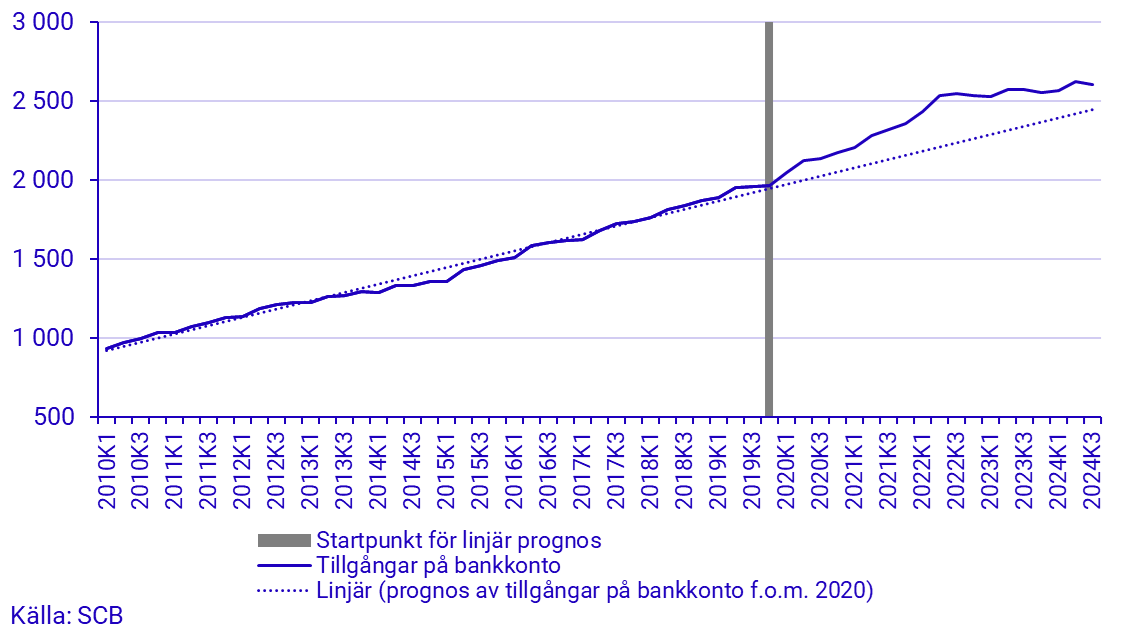 Diagram: Hushållens bankinlåning, prognos och utfall, ställningsvärde, mdkr