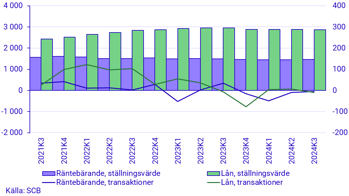 Diagram: Icke-finansiella bolags finansiering via räntebärande värdepapper och lån hos monetära finansinstitut, transaktioner och ställningsvärden, mdkr