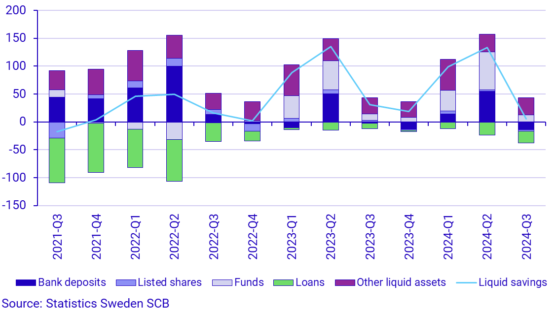 Graph: Household liquid savings, components and total, SEK billion