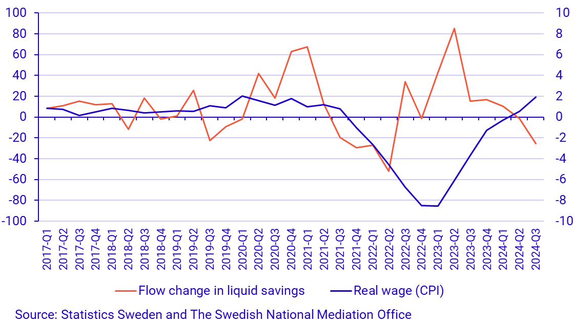 Graph: Household liquid savings (left) and real wages (right), annual change, SEK billions and percent