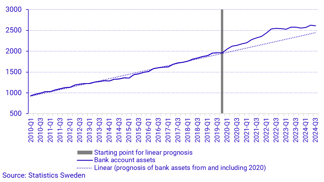 Graph: Households' bank deposits, forecast and outcome, SEK billions