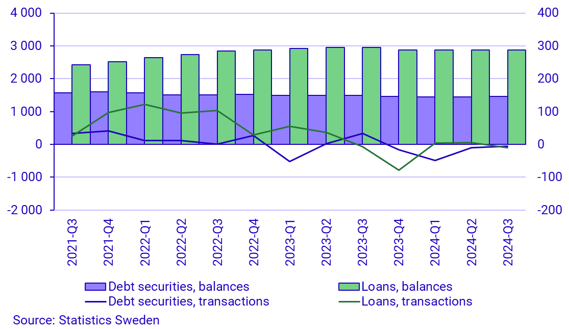 Graph: Non-financial corporations' financing via interest-bearing securities and loans from MFIs, transactions and balances, SEK billions