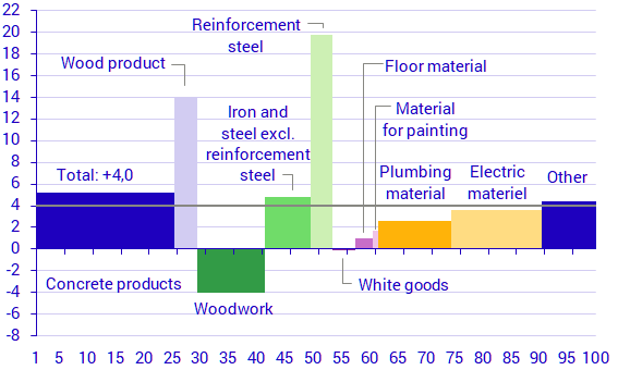 Graph: Developments in various building products  February 2020–February 2021