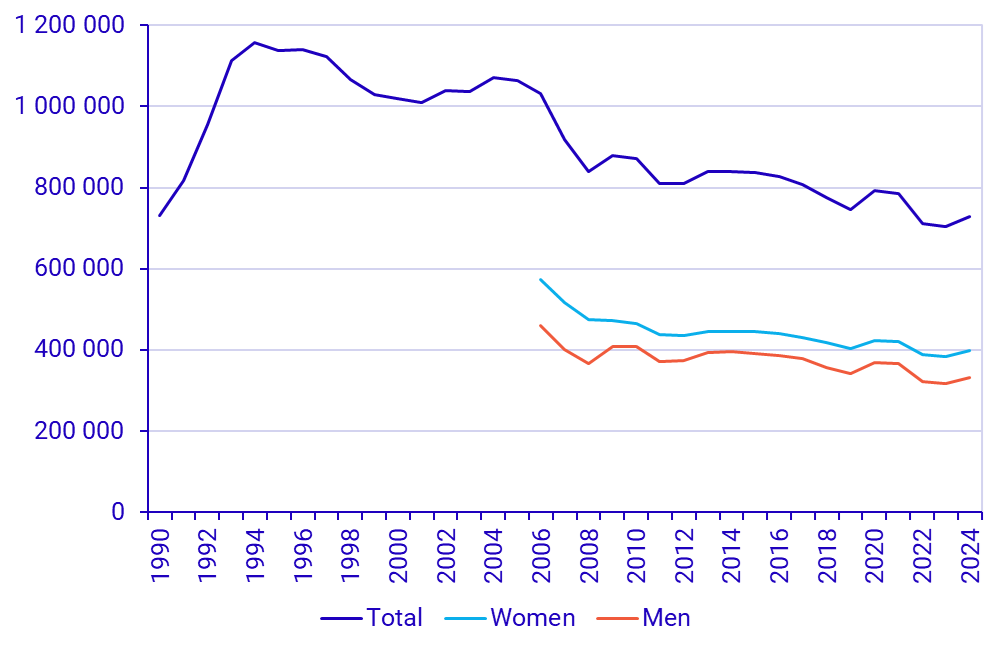 Graph: Number of full-year persons among people aged 20-64 receiving social assistance or benefits, 1990-2024