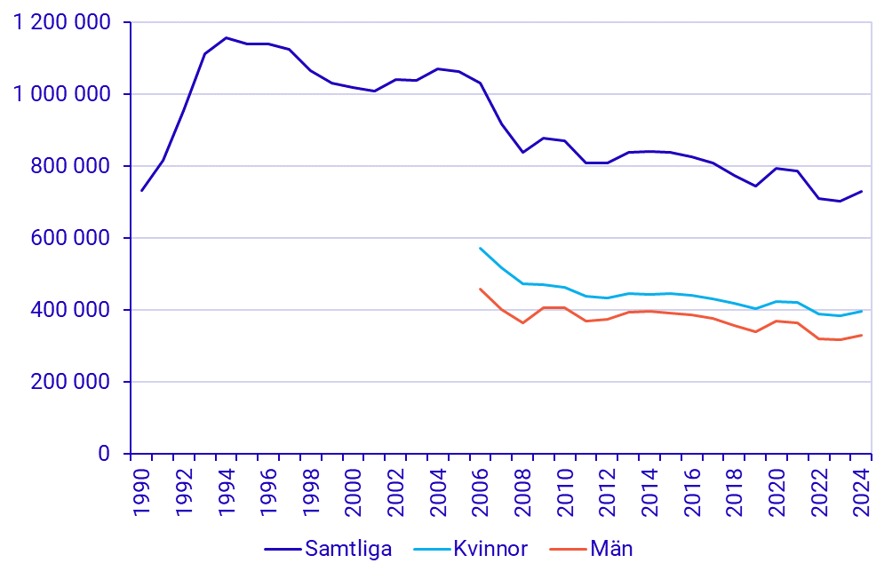 Diagram: Utvecklingen av antal helårspersoner i åldrarna 20–64 som försörjs med sociala ersättningar och bidrag, 1990–2024