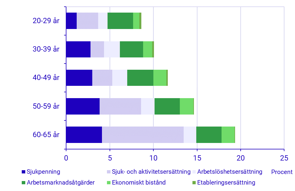 Diagram: Andel med respektive ersättningsform efter ålder 2024, 20–65 år