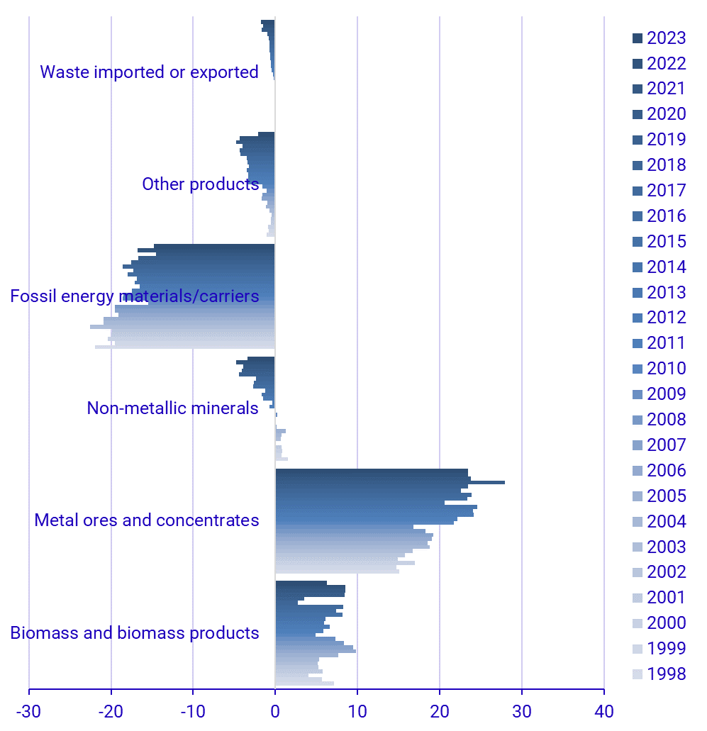 Graph: Physical trade balance per category of material, Sweden 1998-2023