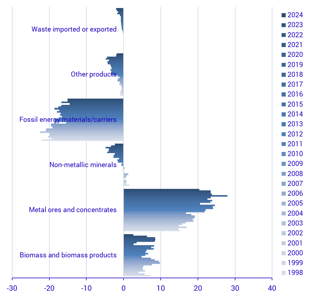 diagram Graph: Physical trade balance per category of material, Sweden 1998-2024