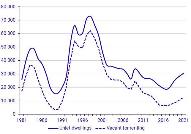 Number of unlet dwellings 1981–2021