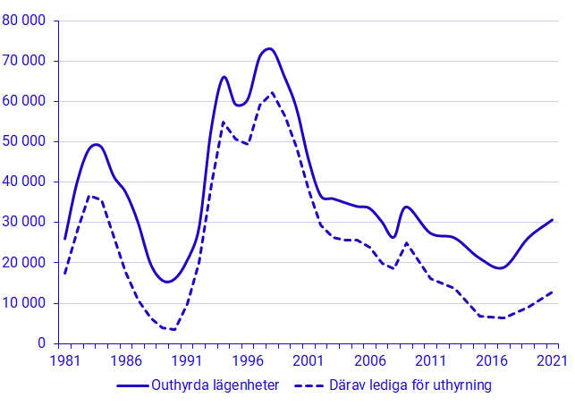 Antal outhyrda lägenheter och därav lediga till uthyrning i flerbostadshus 1981 – 2021