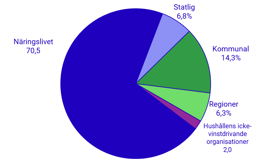 Diagram: Andel lönesumma efter sektor