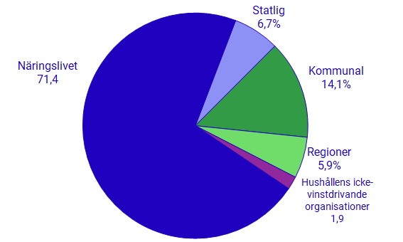 Diagram: Andel lönesumma efter sektor