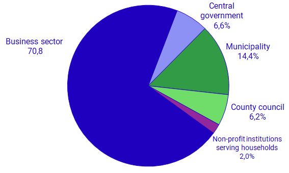 Graph: Proportion of gross pay by sector