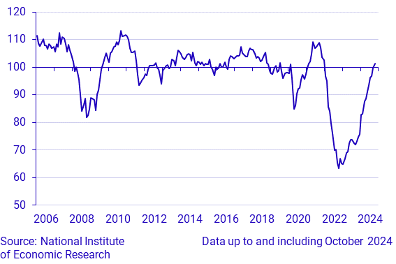 Economic Tendency Survey Consumers