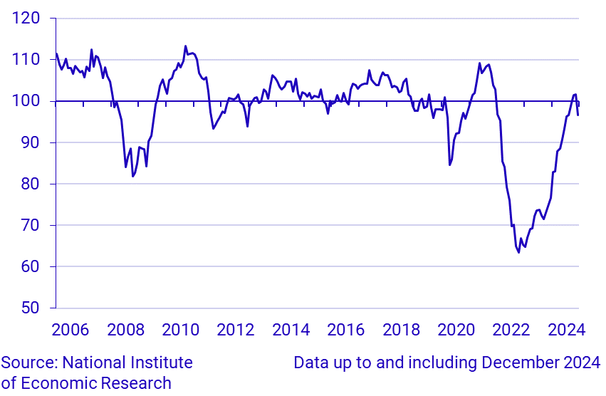 Economic Tendency Survey Consumers