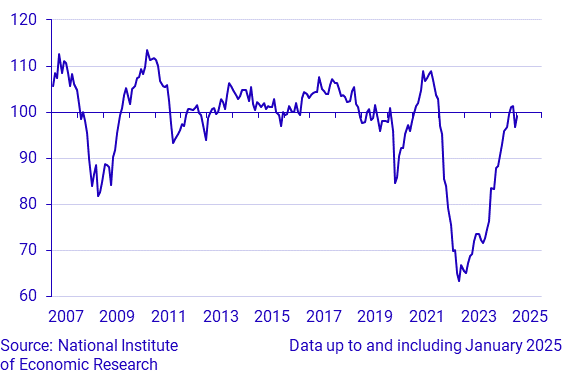 Economic Tendency Survey Consumers