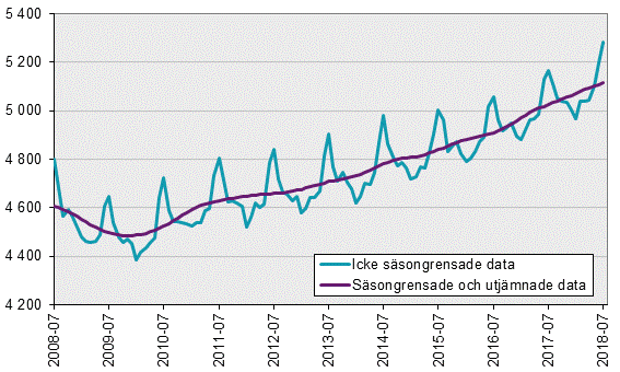 Arbetskraftsundersökningarna (AKU), juli 2018