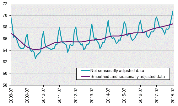 Labour Force Surveys (LFS), July 2018