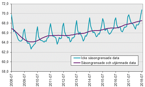 Arbetskraftsundersökningarna (AKU), juli 2018