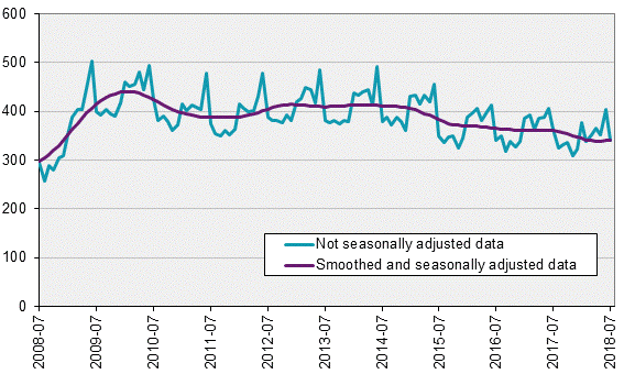 Labour Force Surveys (LFS), July 2018