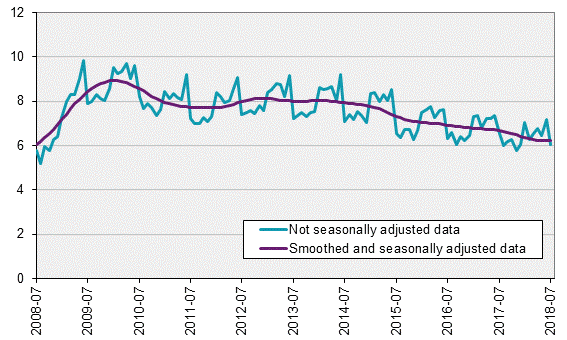 Labour Force Surveys (LFS), July 2018