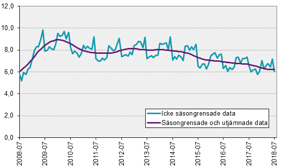 Arbetskraftsundersökningarna (AKU), juli 2018