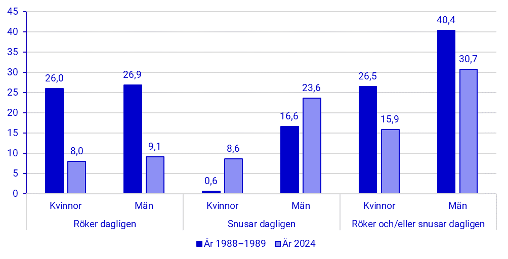 Diagram: Andel som röker dagligen, snusar dagligen respektive röker och/eller snusar dagligen, fördelat på kvinnor och män. Personer 16 år och äldre. År 1988–1989 och 2024. Procent.