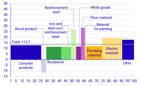 Graph: Developments in various production factors December 2021–December 2022