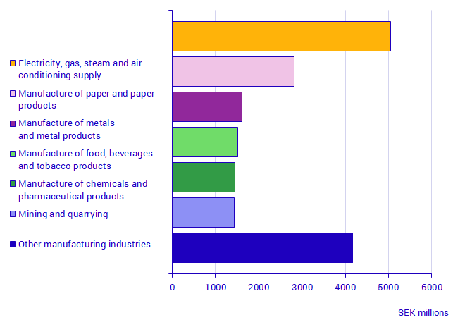 Total environmental protection expenditures, by NACE industry, 2019. SEK millions