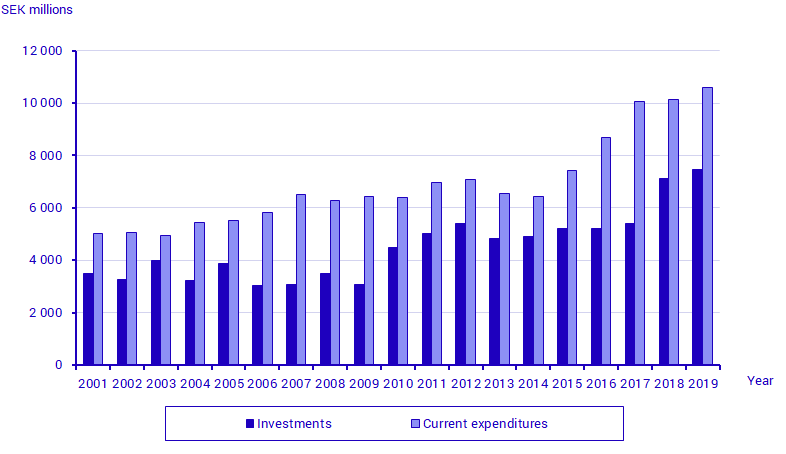 Investments and current expenditures on environmental protection 2001–2019. SEK millions