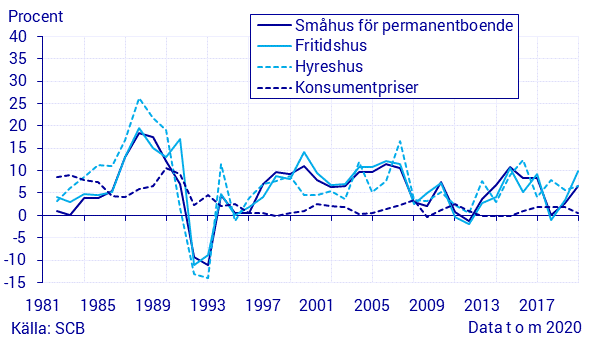 Fastighetsprisindex, årsförändring