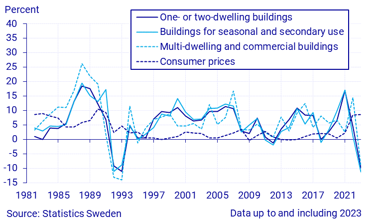 Real estate price index, annual changes