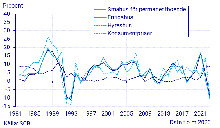 Fastighetsprisindex, årsförändring